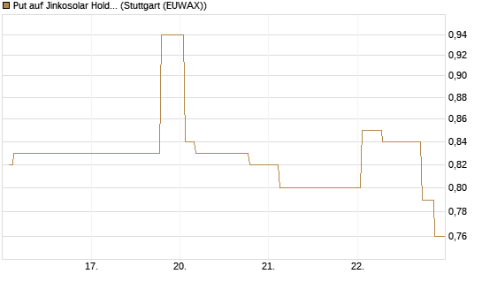 Put auf Jinkosolar Holdings Company Limited [Morgan Stanley & Co. Int. plc] Chart