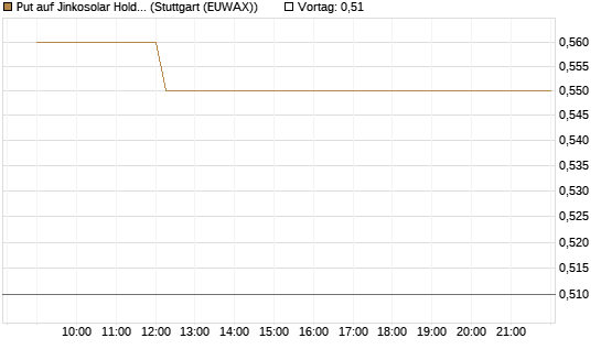 Put auf Jinkosolar Holdings Company Limited [Morgan Stanley & Co. Int. plc] Chart