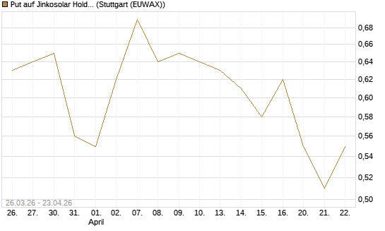 Put auf Jinkosolar Holdings Company Limited [Morgan Stanley & Co. Int. plc] Chart