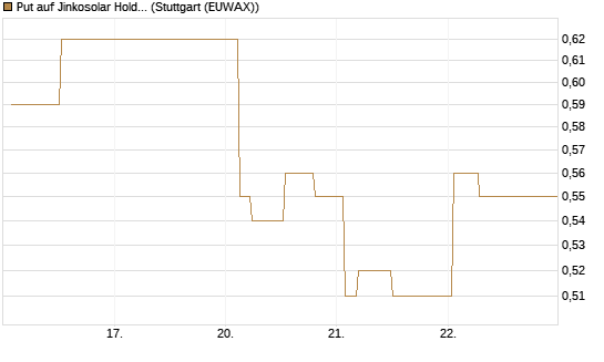 Put auf Jinkosolar Holdings Company Limited [Morgan Stanley & Co. Int. plc] Chart
