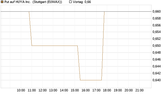 Put auf HUYA Inc. [Morgan Stanley & Co. Int. plc] Chart