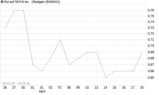 Put auf HUYA Inc. [Morgan Stanley & Co. Int. plc] Chart