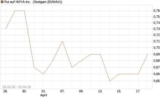 Put auf HUYA Inc. [Morgan Stanley & Co. Int. plc] Chart