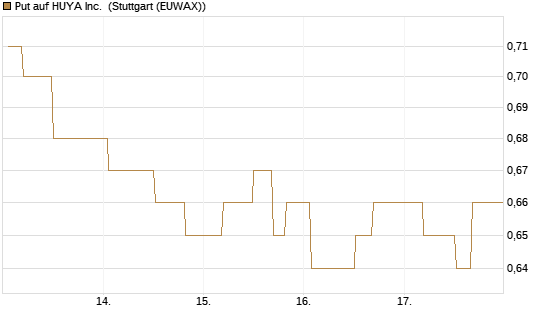 Put auf HUYA Inc. [Morgan Stanley & Co. Int. plc] Chart