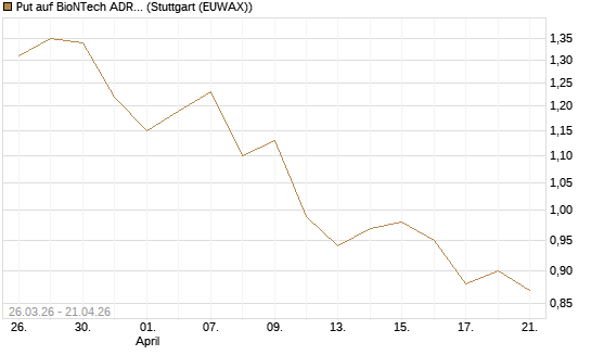 Put auf BioNTech ADR [Morgan Stanley & Co. Int. plc] Chart