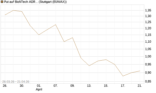 Put auf BioNTech ADR [Morgan Stanley & Co. Int. plc] Chart