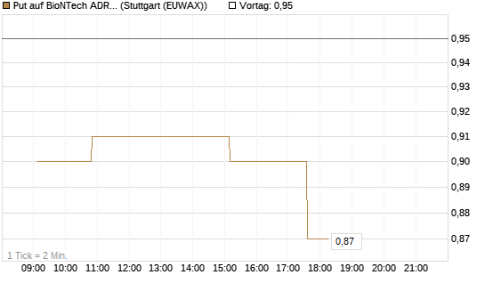 Put auf BioNTech ADR [Morgan Stanley & Co. Int. plc] Chart