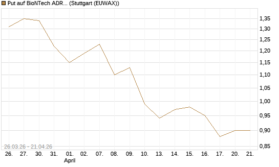 Put auf BioNTech ADR [Morgan Stanley & Co. Int. plc] Chart