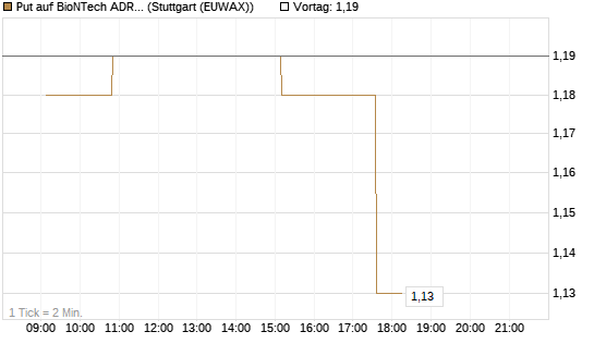 Put auf BioNTech ADR [Morgan Stanley & Co. Int. plc] Chart