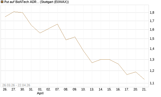 Put auf BioNTech ADR [Morgan Stanley & Co. Int. plc] Chart