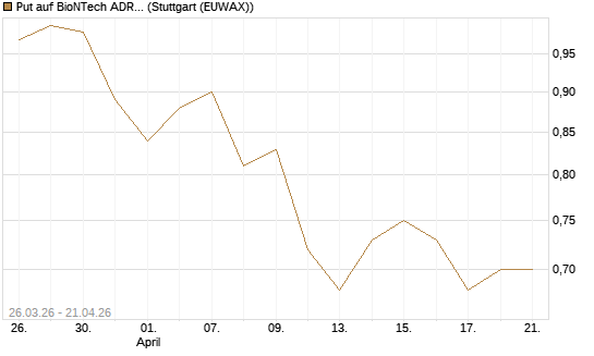 Put auf BioNTech ADR [Morgan Stanley & Co. Int. plc] Chart