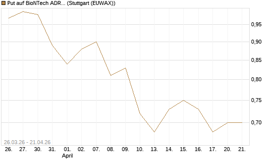 Put auf BioNTech ADR [Morgan Stanley & Co. Int. plc] Chart