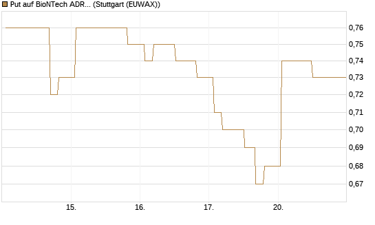 Put auf BioNTech ADR [Morgan Stanley & Co. Int. plc] Chart