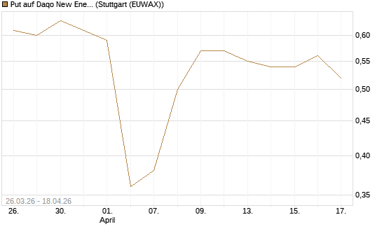 Put auf Daqo New Energy Corp [Morgan Stanley & Co. Int. plc] Chart