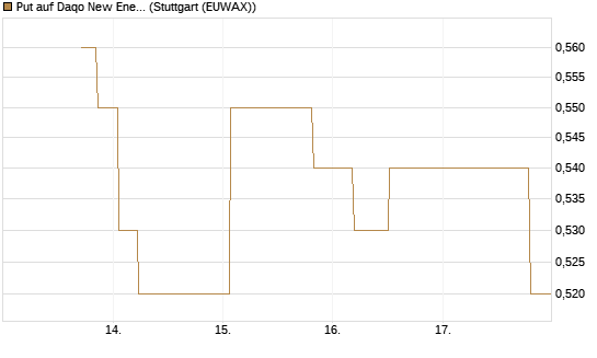 Put auf Daqo New Energy Corp [Morgan Stanley & Co. Int. plc] Chart
