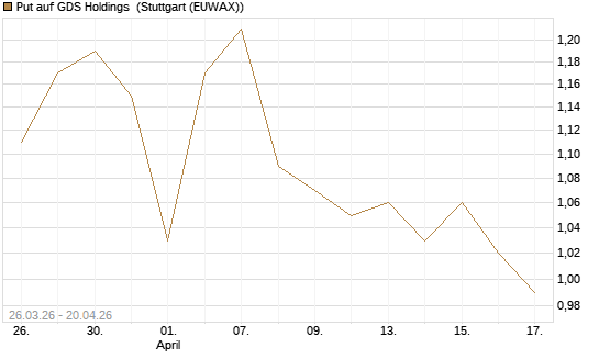 Put auf GDS Holdings [Morgan Stanley & Co. Int. plc] Chart