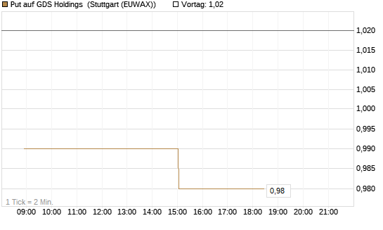 Put auf GDS Holdings [Morgan Stanley & Co. Int. plc] Chart