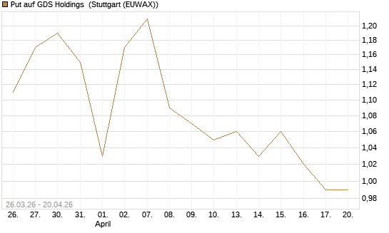 Put auf GDS Holdings [Morgan Stanley & Co. Int. plc] Chart