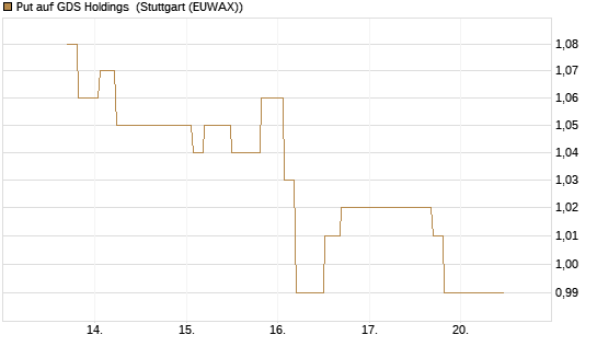 Put auf GDS Holdings [Morgan Stanley & Co. Int. plc] Chart
