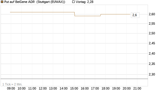 Put auf BeiGene ADR [Morgan Stanley & Co. Int. plc] Chart