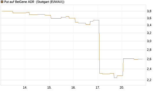 Put auf BeiGene ADR [Morgan Stanley & Co. Int. plc] Chart