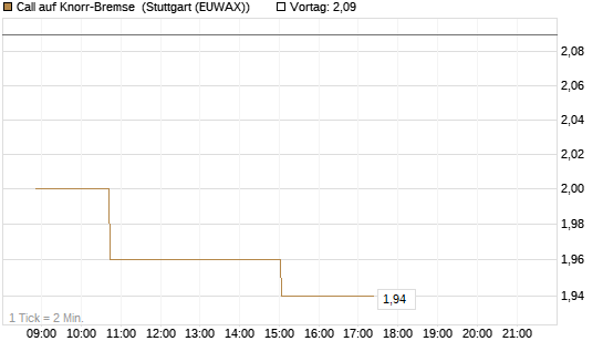Call auf Knorr-Bremse [Morgan Stanley & Co. Int. plc] Chart