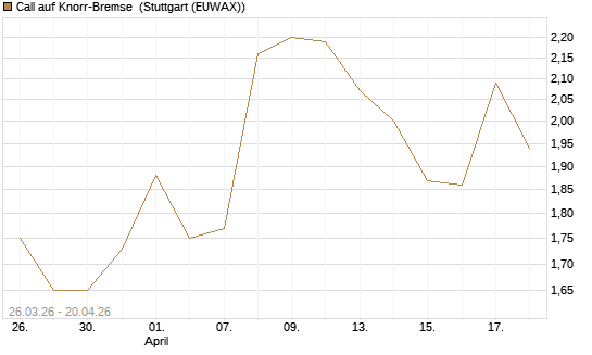 Call auf Knorr-Bremse [Morgan Stanley & Co. Int. plc] Chart
