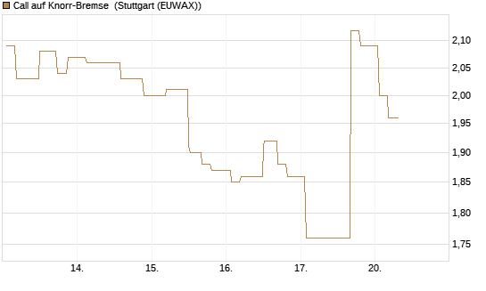 Call auf Knorr-Bremse [Morgan Stanley & Co. Int. plc] Chart