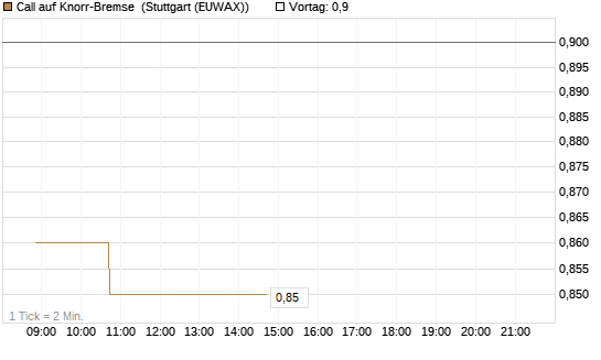 Call auf Knorr-Bremse [Morgan Stanley & Co. Int. plc] Chart
