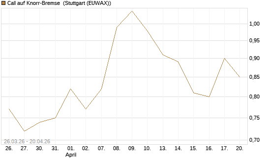 Call auf Knorr-Bremse [Morgan Stanley & Co. Int. plc] Chart