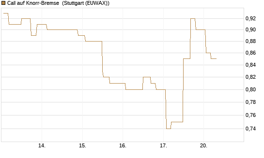 Call auf Knorr-Bremse [Morgan Stanley & Co. Int. plc] Chart