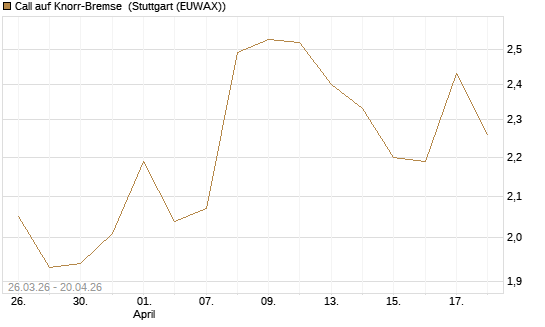 Call auf Knorr-Bremse [Morgan Stanley & Co. Int. plc] Chart