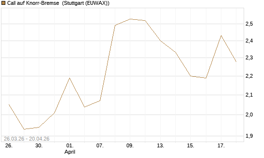 Call auf Knorr-Bremse [Morgan Stanley & Co. Int. plc] Chart