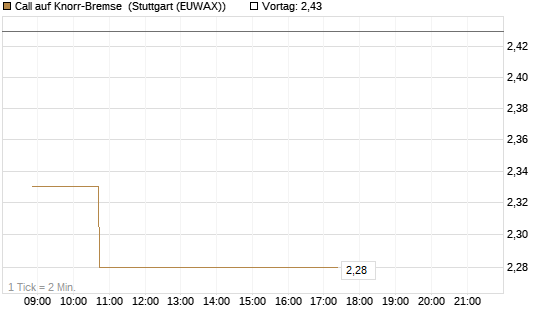 Call auf Knorr-Bremse [Morgan Stanley & Co. Int. plc] Chart