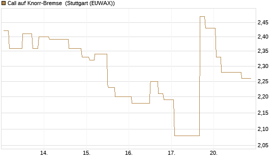 Call auf Knorr-Bremse [Morgan Stanley & Co. Int. plc] Chart