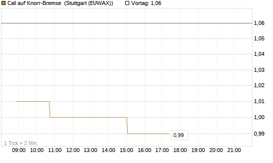 Call auf Knorr-Bremse [Morgan Stanley & Co. Int. plc] Chart
