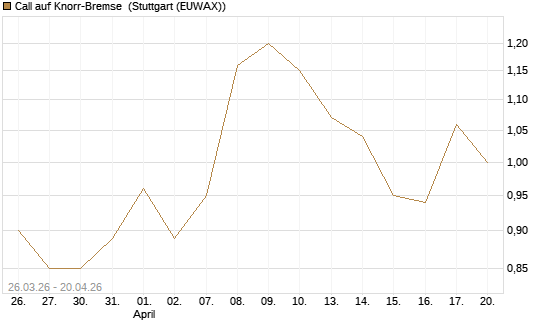 Call auf Knorr-Bremse [Morgan Stanley & Co. Int. plc] Chart