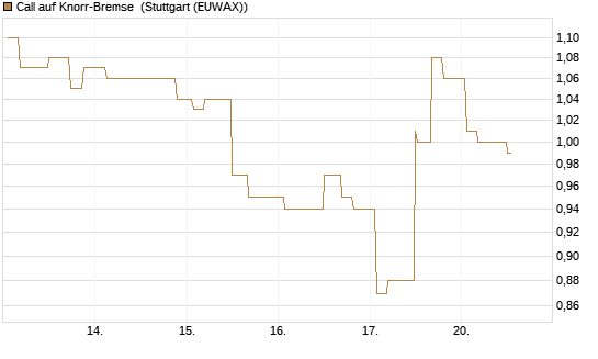 Call auf Knorr-Bremse [Morgan Stanley & Co. Int. plc] Chart
