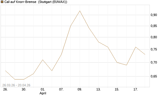 Call auf Knorr-Bremse [Morgan Stanley & Co. Int. plc] Chart