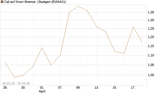 Call auf Knorr-Bremse [Morgan Stanley & Co. Int. plc] Chart