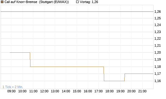 Call auf Knorr-Bremse [Morgan Stanley & Co. Int. plc] Chart