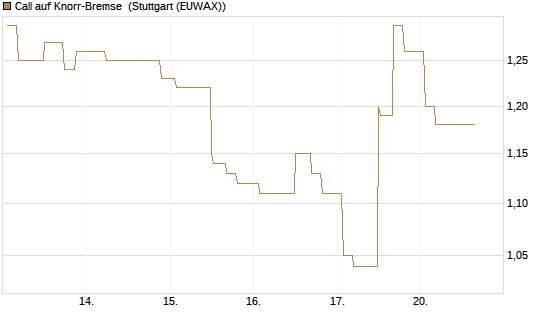 Call auf Knorr-Bremse [Morgan Stanley & Co. Int. plc] Chart