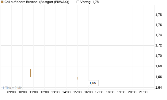Call auf Knorr-Bremse [Morgan Stanley & Co. Int. plc] Chart