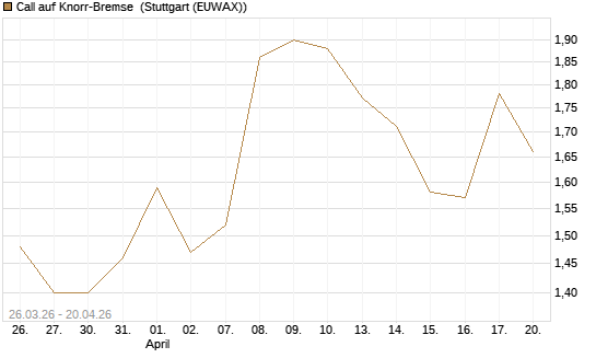Call auf Knorr-Bremse [Morgan Stanley & Co. Int. plc] Chart