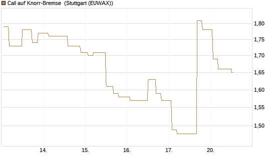 Call auf Knorr-Bremse [Morgan Stanley & Co. Int. plc] Chart