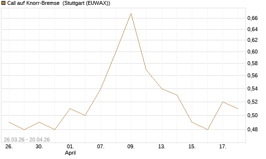 Call auf Knorr-Bremse [Morgan Stanley & Co. Int. plc] Chart