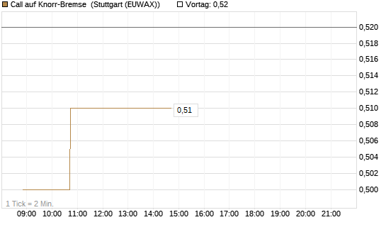 Call auf Knorr-Bremse [Morgan Stanley & Co. Int. plc] Chart