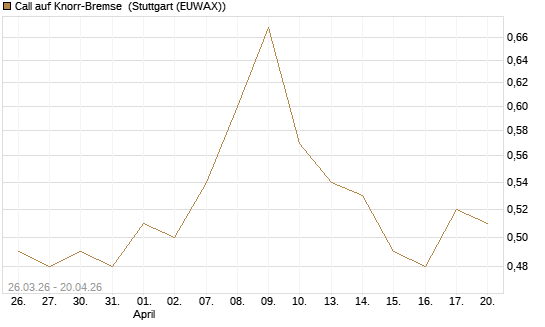 Call auf Knorr-Bremse [Morgan Stanley & Co. Int. plc] Chart