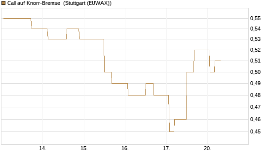 Call auf Knorr-Bremse [Morgan Stanley & Co. Int. plc] Chart