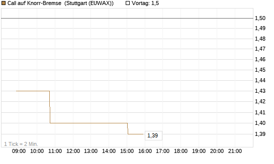 Call auf Knorr-Bremse [Morgan Stanley & Co. Int. plc] Chart
